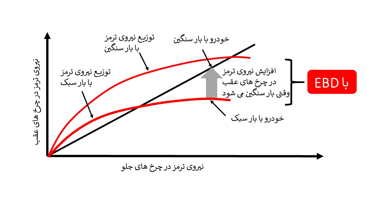 عملکرد سیستم EBD در شرایط مختلف